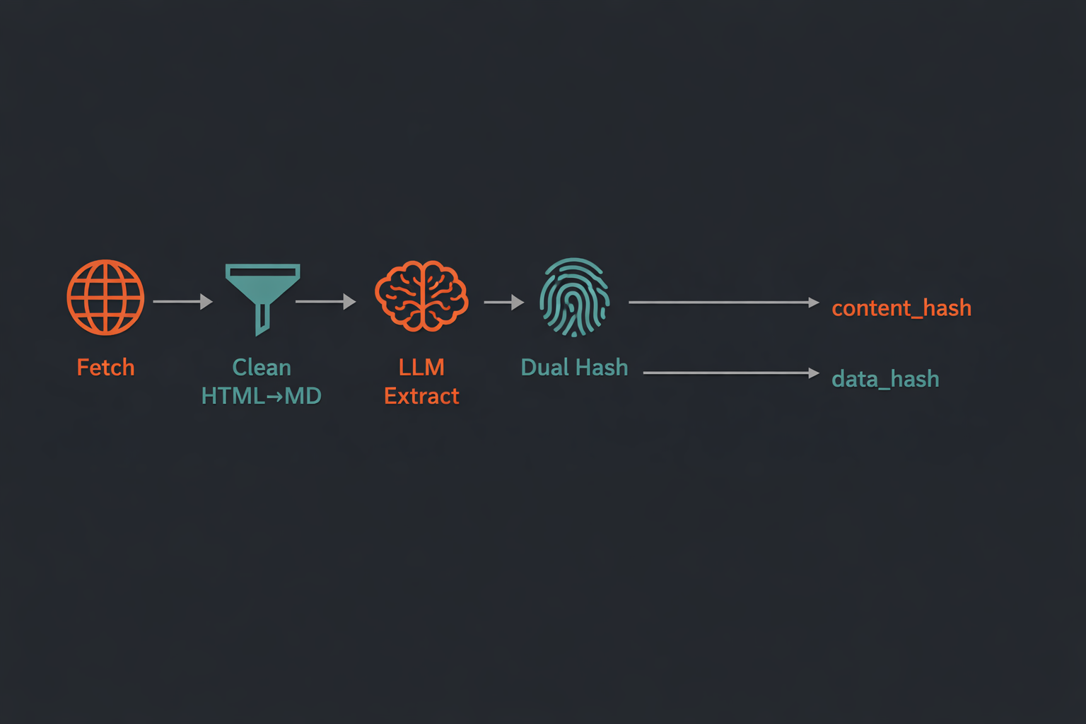 Ares scraping pipeline: Fetch → Clean → Extract → Hash