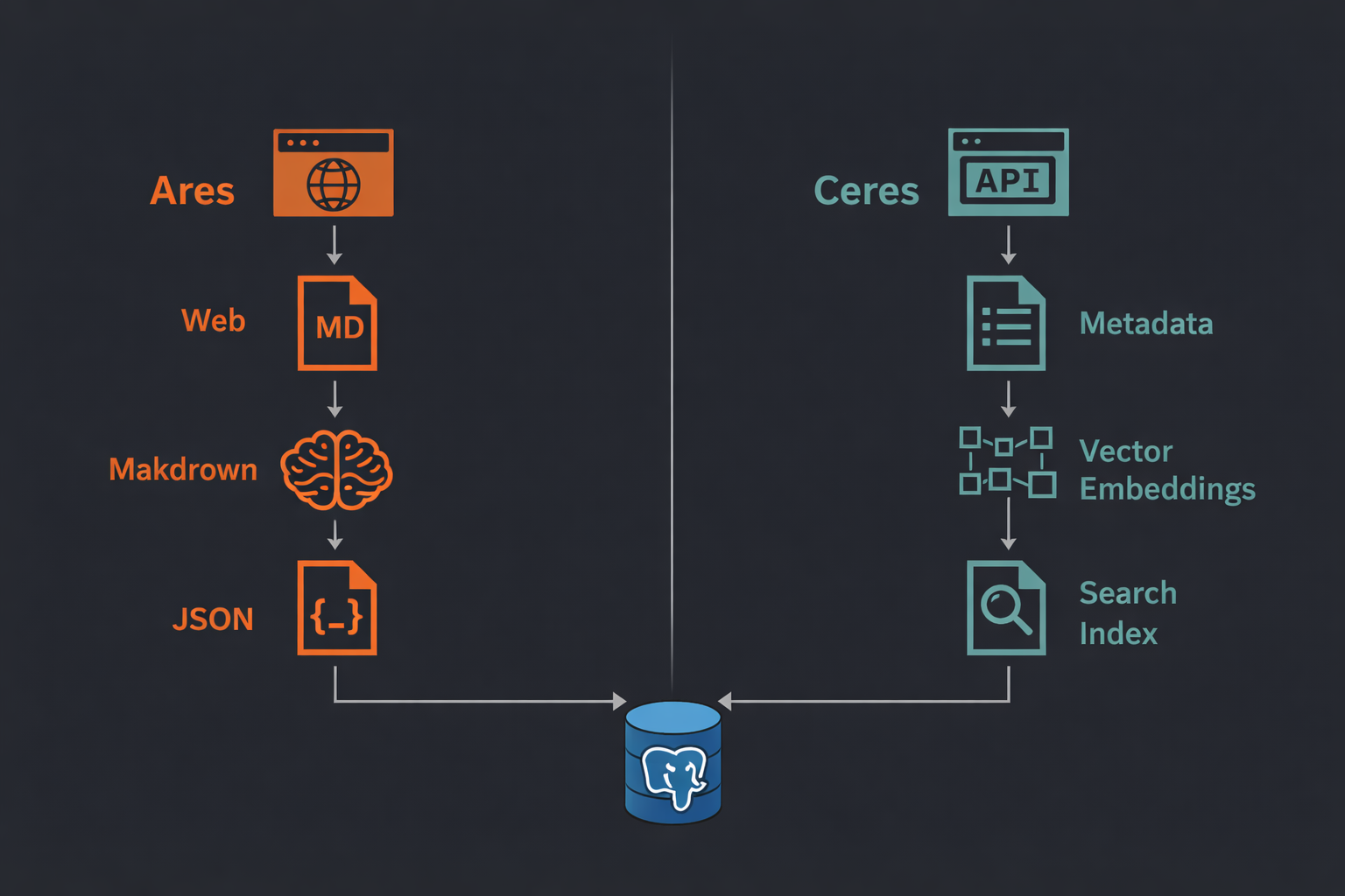 Ares vs Ceres architecture comparison
