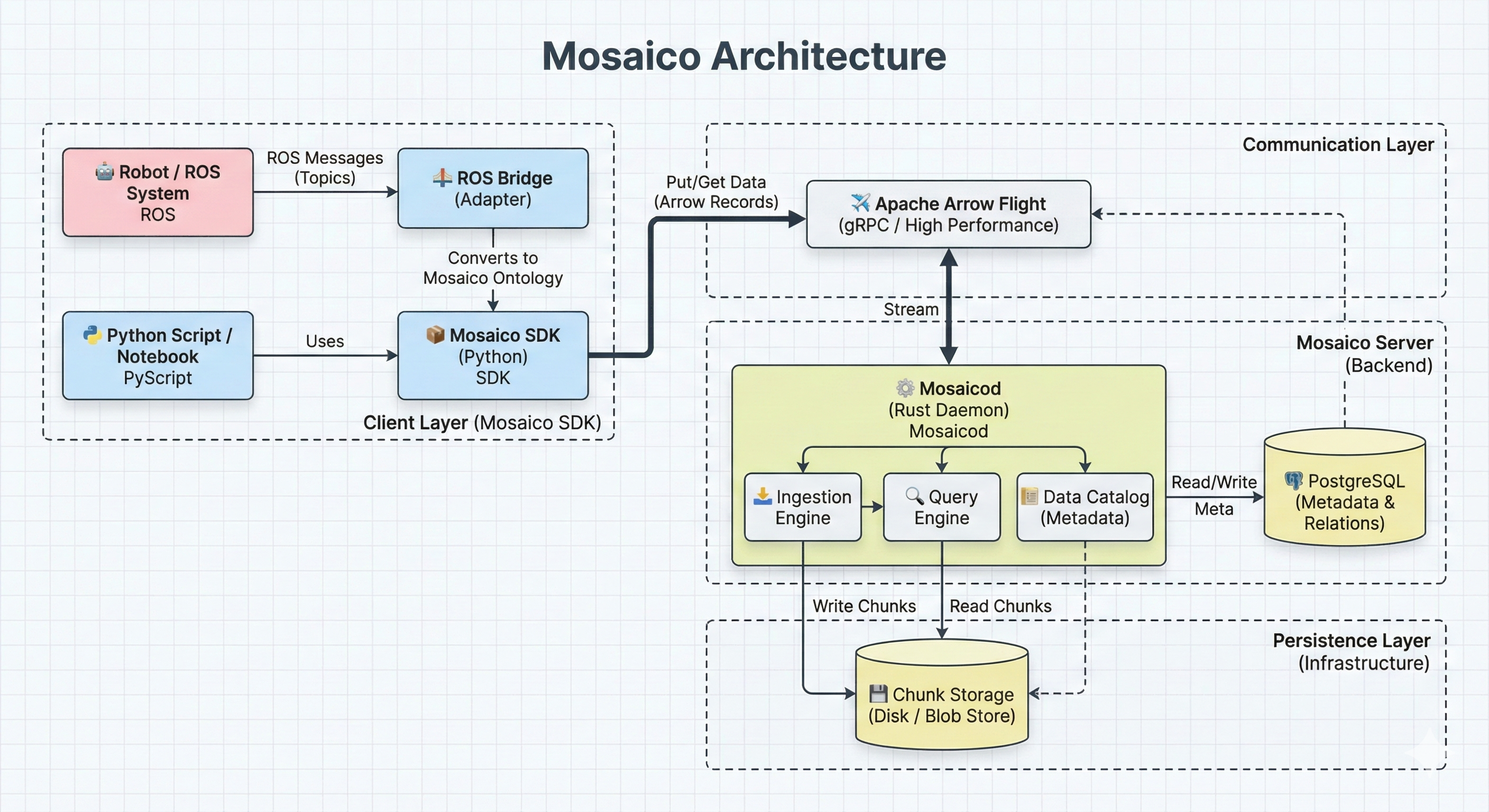 Architettura Mosaico