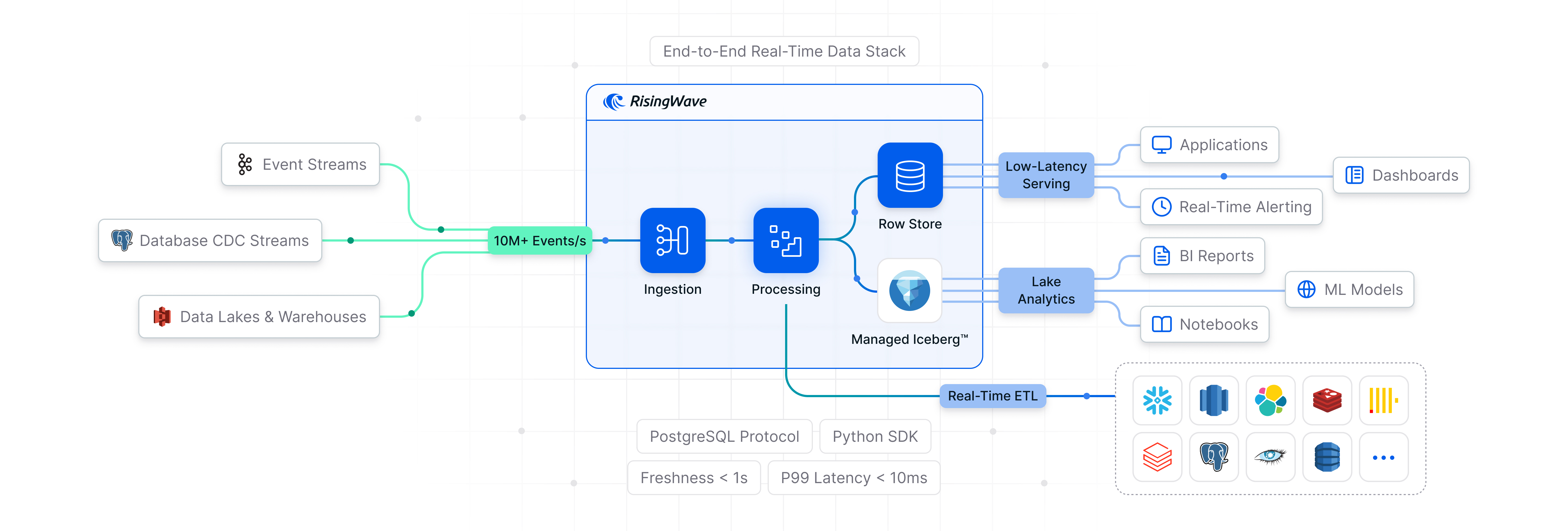RisingWave Architecture