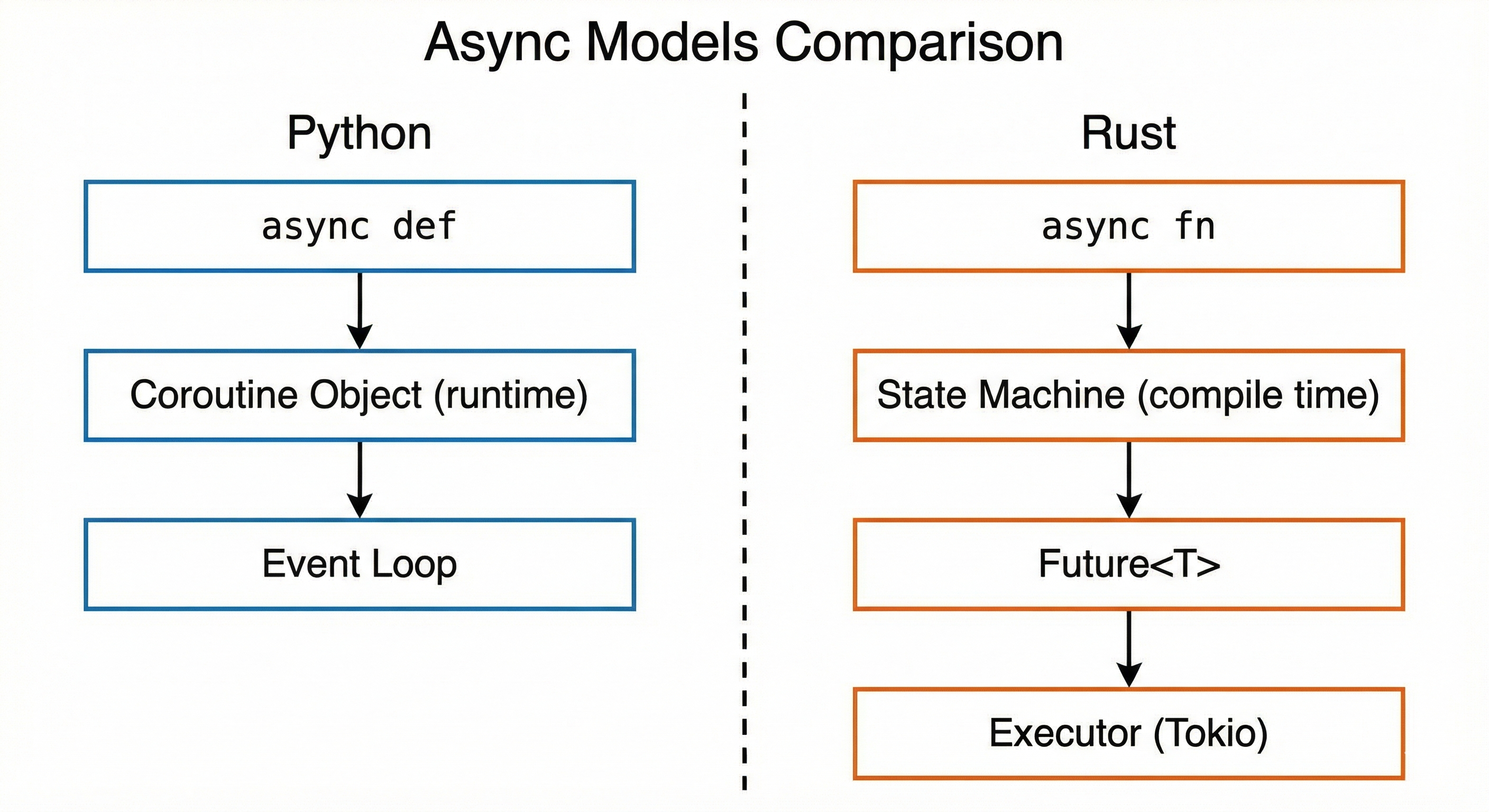 Async Models Comparison
