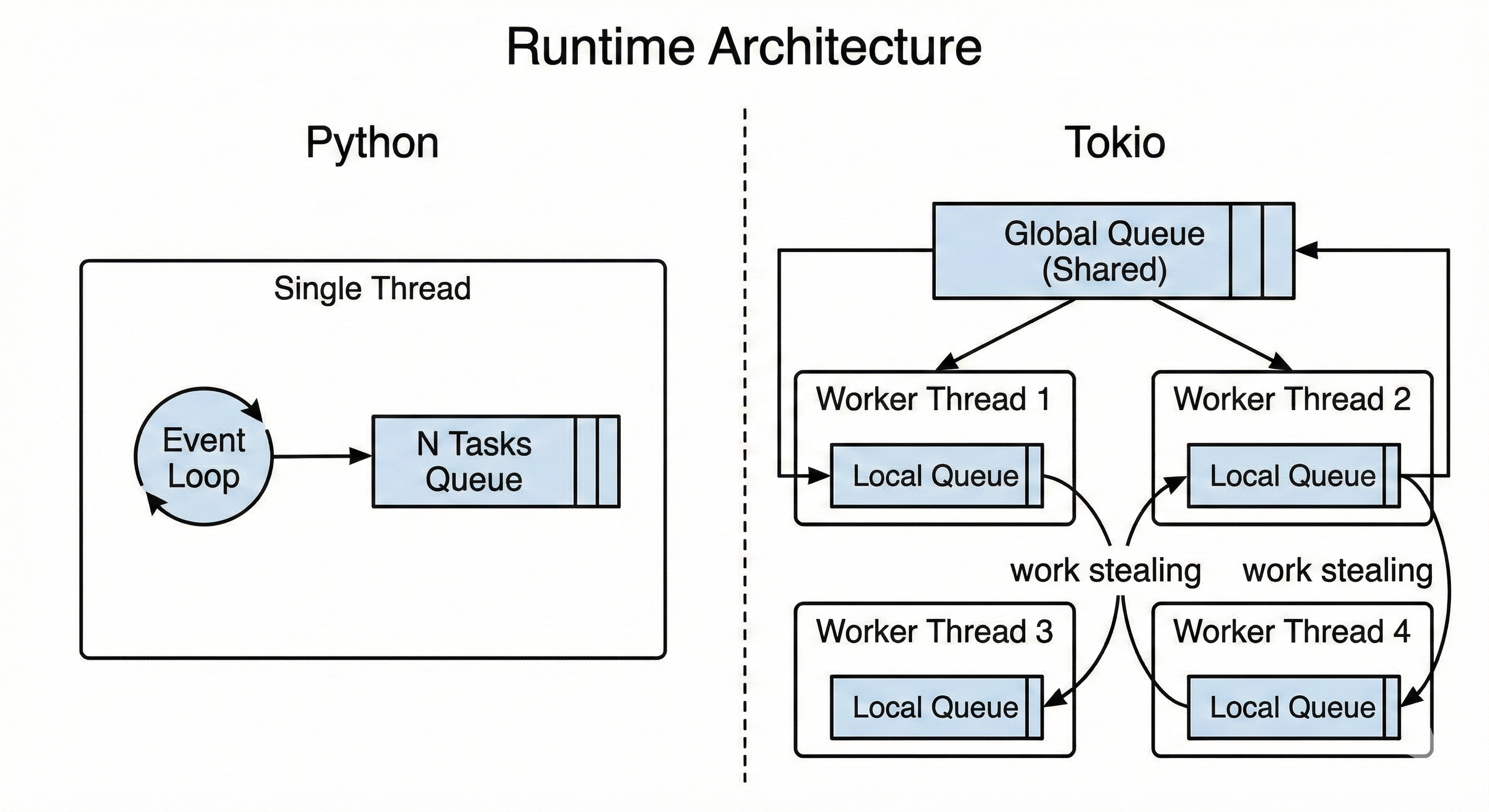 Runtime Architecture