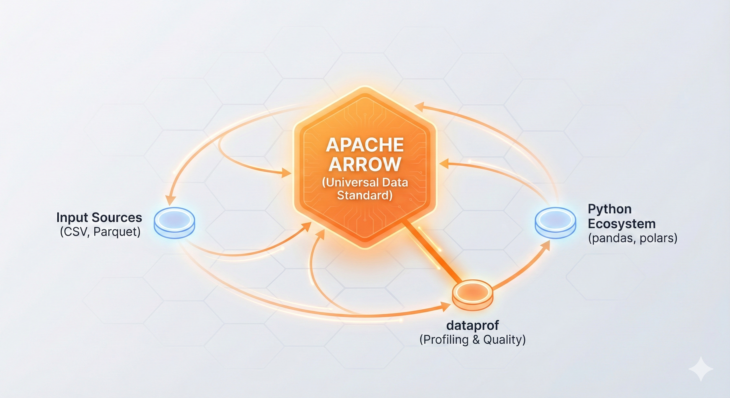 Profiling data attorno ad Apache Arrow