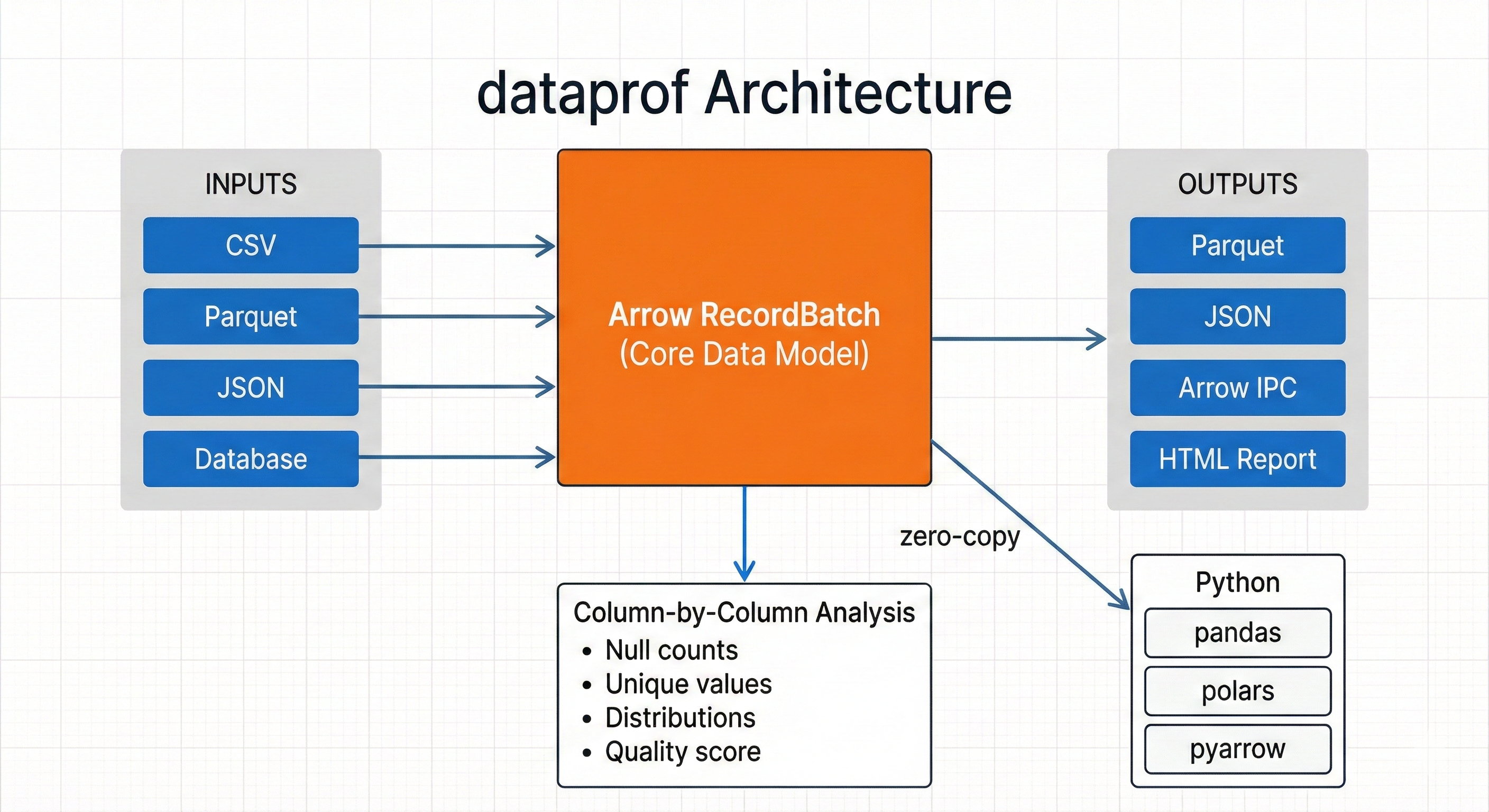 dataprof Architecture