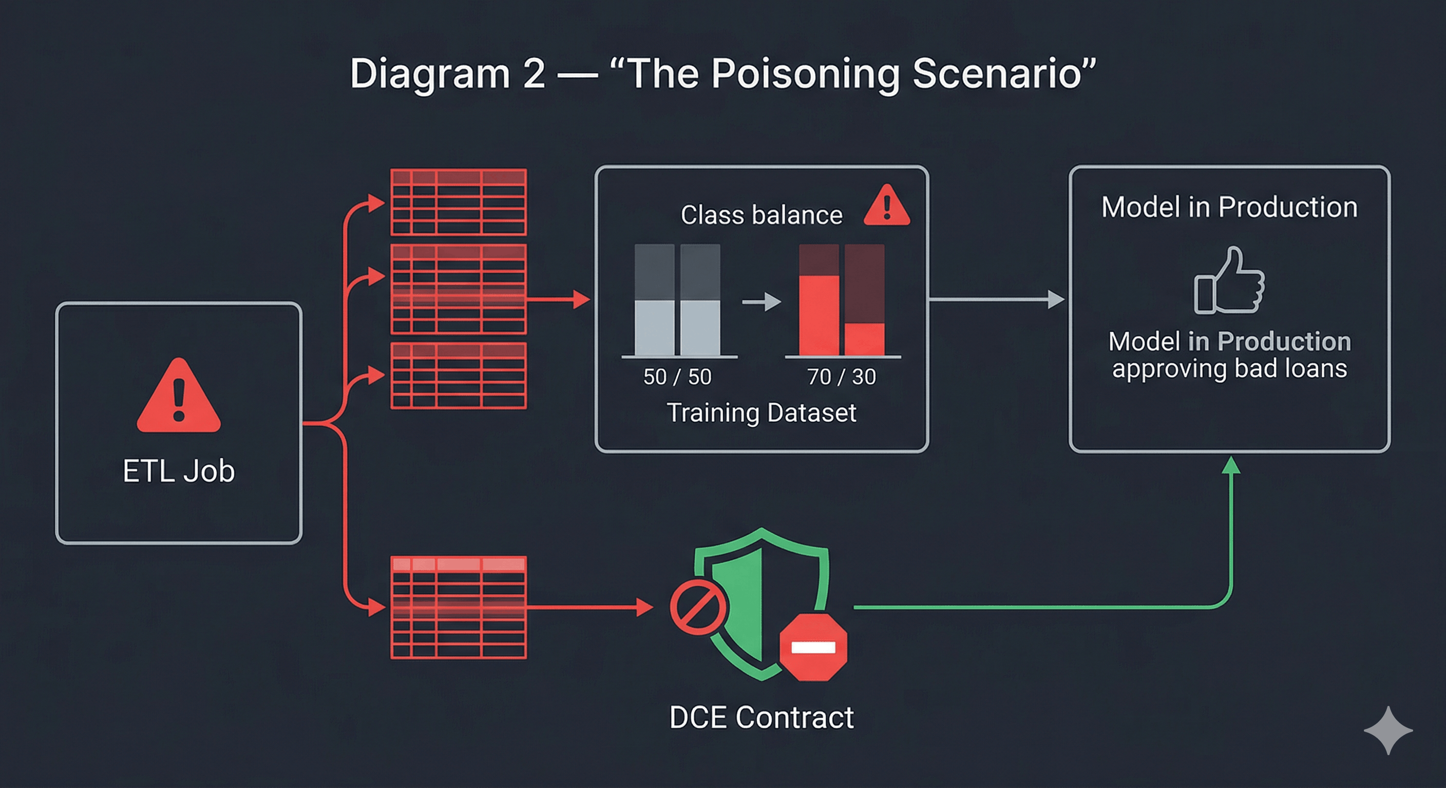 Evoluzione della pipeline: dai notebook pandas ai data contract Arrow-native